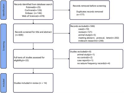 Transcranial direct current stimulation in the management of epilepsy: a meta-analysis and systematic review